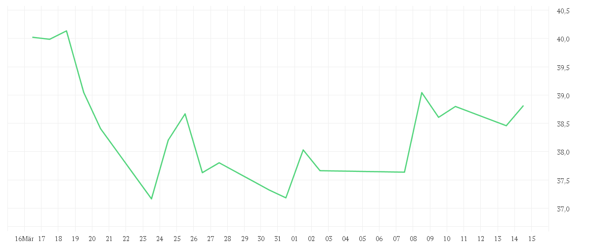 Chart zur Monatsentwicklung von Amundi MSCI China ESG Selection - UCITS ETF DR (C)