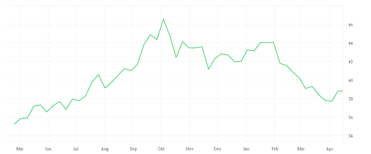 Chart zur Jahresentwicklung von Amundi MSCI China ESG Selection - UCITS ETF DR (C)