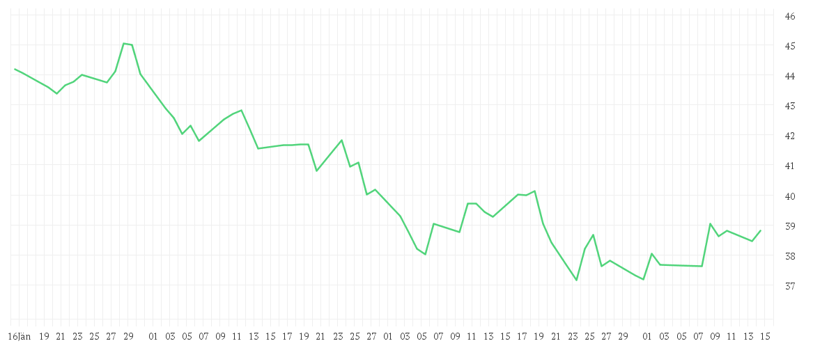 Chart zur Entwicklung der letzten drei Monate von Amundi MSCI China ESG Selection - UCITS ETF DR (C)