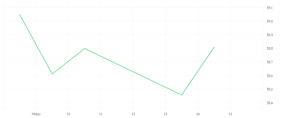 Chart zur Tagesentwicklung von Amundi MSCI China ESG Selection - UCITS ETF DR (C)