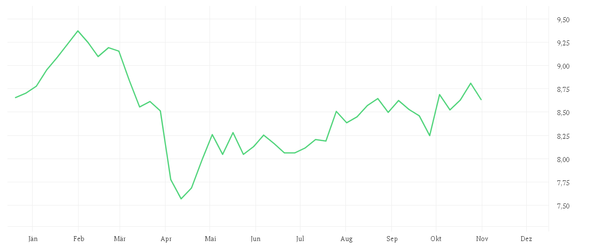 Chart zur Jahresentwicklung von BNP PARIBAS EASY ECPI Global ESG Med Tech UCITS ETF Capitalisation