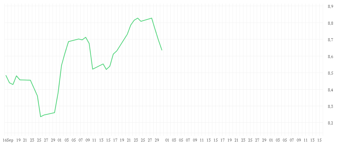 Chart zur Entwicklung der letzten drei Monate von BNP PARIBAS EASY ECPI Global ESG Med Tech UCITS ETF Capitalisation