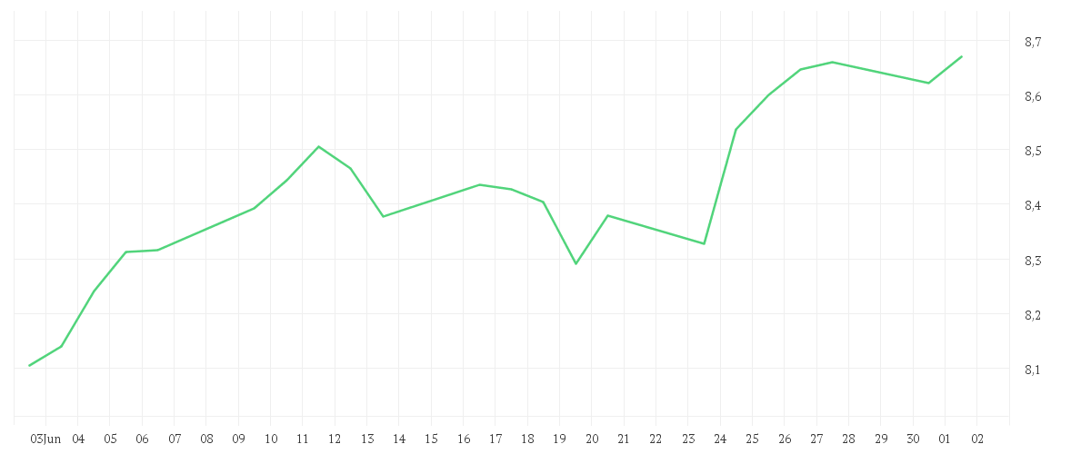 Chart zur Monatsentwicklung von Xtrackers MSCI Emerging Markets UCITS ETF 1D