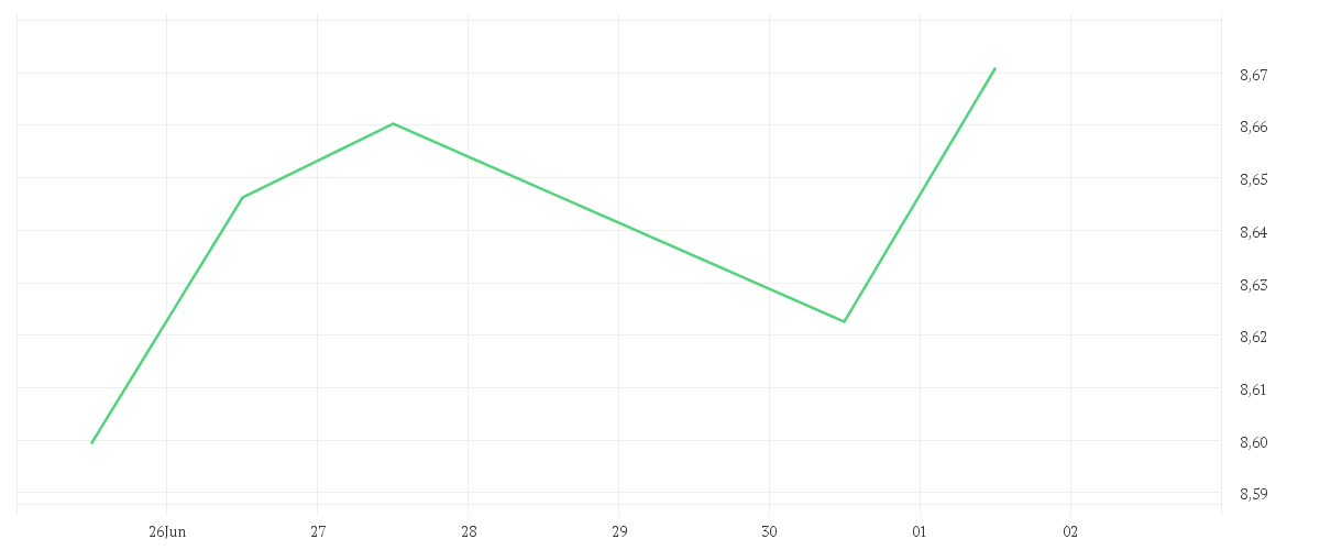 Chart zur Wochenentwicklung von Xtrackers MSCI Emerging Markets UCITS ETF 1D