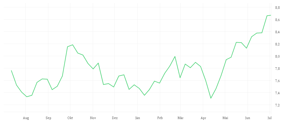Chart zur Jahresentwicklung von Xtrackers MSCI Emerging Markets UCITS ETF 1D