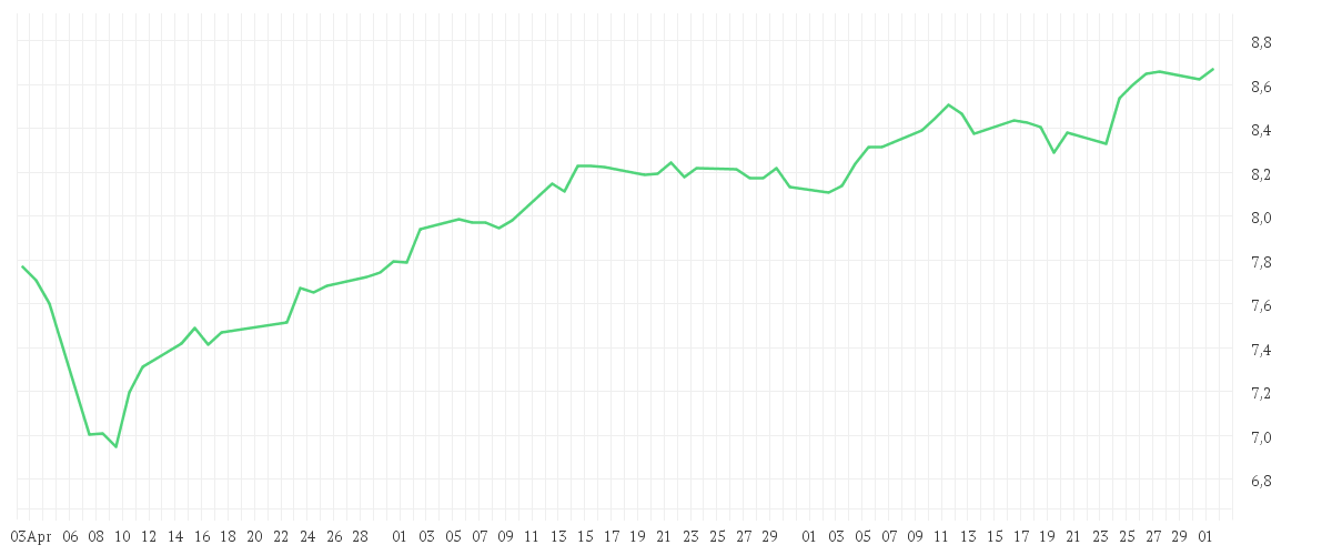 Chart zur Entwicklung der letzten drei Monate von Xtrackers MSCI Emerging Markets UCITS ETF 1D