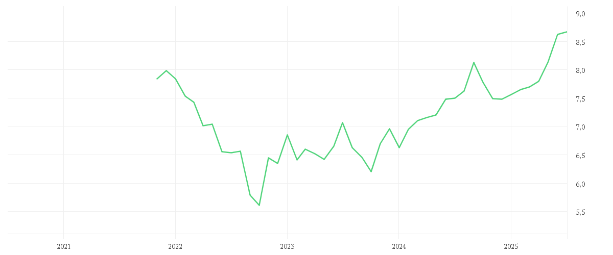 Chart zur Entwicklung der letzten fünf Jahre von Xtrackers MSCI Emerging Markets UCITS ETF 1D