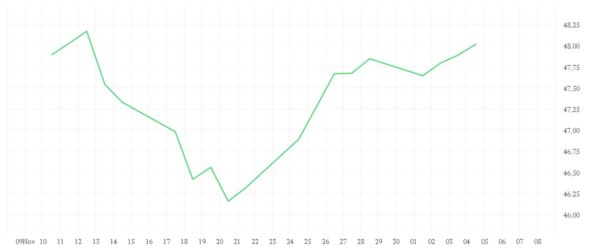 Chart zur Monatsentwicklung von Xtrackers MSCI AC World Screened UCITS ETF 2C - EUR Hedged