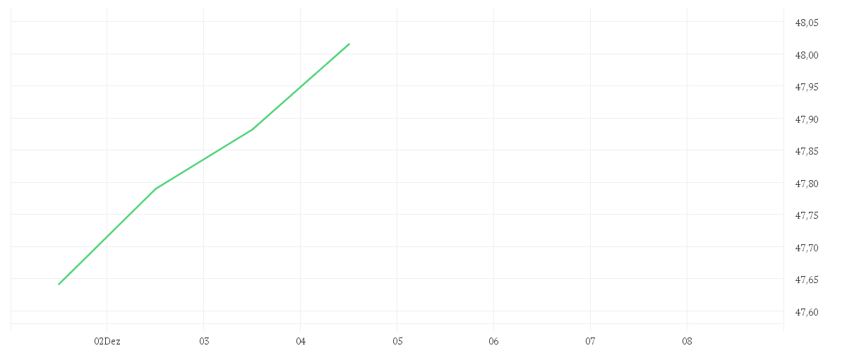 Chart zur Wochenentwicklung von Xtrackers MSCI AC World Screened UCITS ETF 2C - EUR Hedged