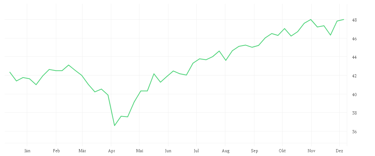 Chart zur Jahresentwicklung von Xtrackers MSCI AC World Screened UCITS ETF 2C - EUR Hedged