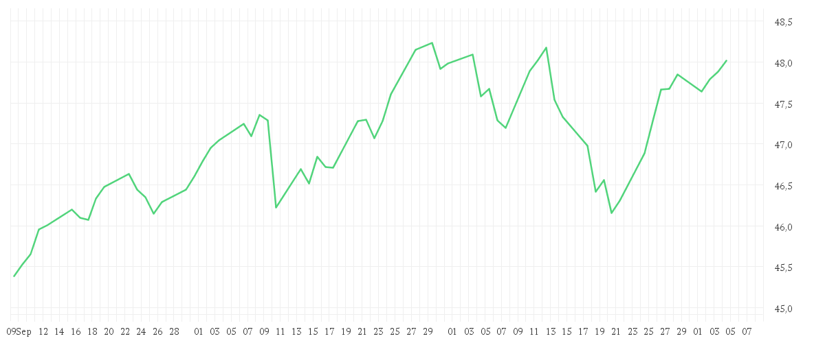 Chart zur Entwicklung der letzten drei Monate von Xtrackers MSCI AC World Screened UCITS ETF 2C - EUR Hedged