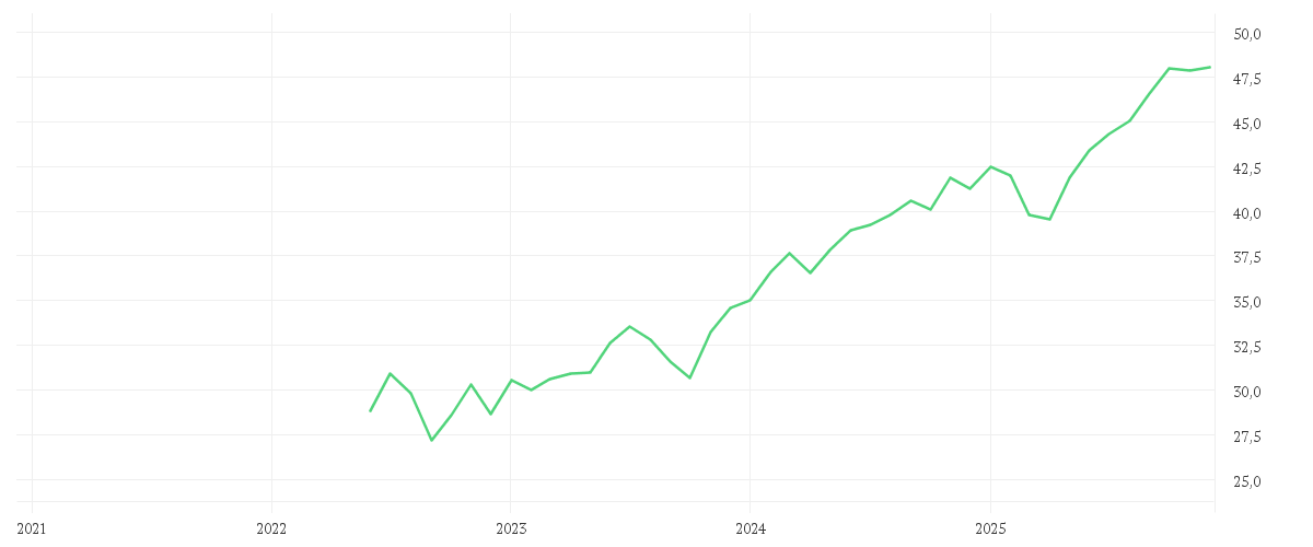 Chart zur Entwicklung der letzten fünf Jahre von Xtrackers MSCI AC World Screened UCITS ETF 2C - EUR Hedged