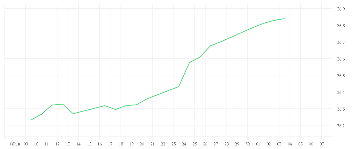 Chart zur Monatsentwicklung von Xtrackers USD High Yield Corporate Bond Screened UCITS ETF 1C