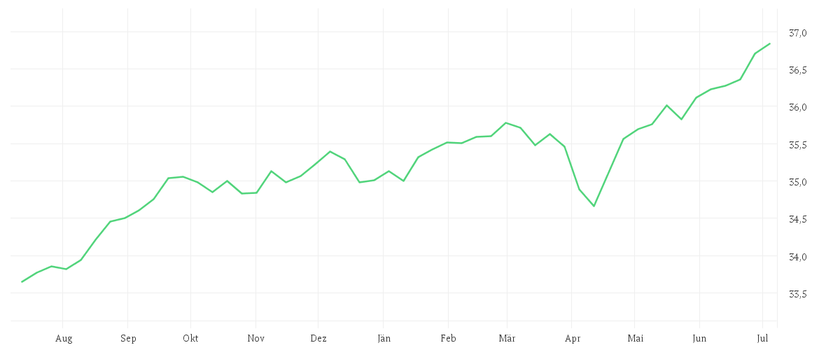 Chart zur Jahresentwicklung von Xtrackers USD High Yield Corporate Bond Screened UCITS ETF 1C