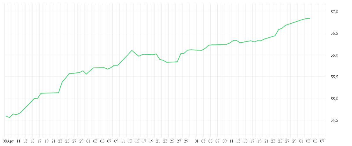 Chart zur Entwicklung der letzten drei Monate von Xtrackers USD High Yield Corporate Bond Screened UCITS ETF 1C
