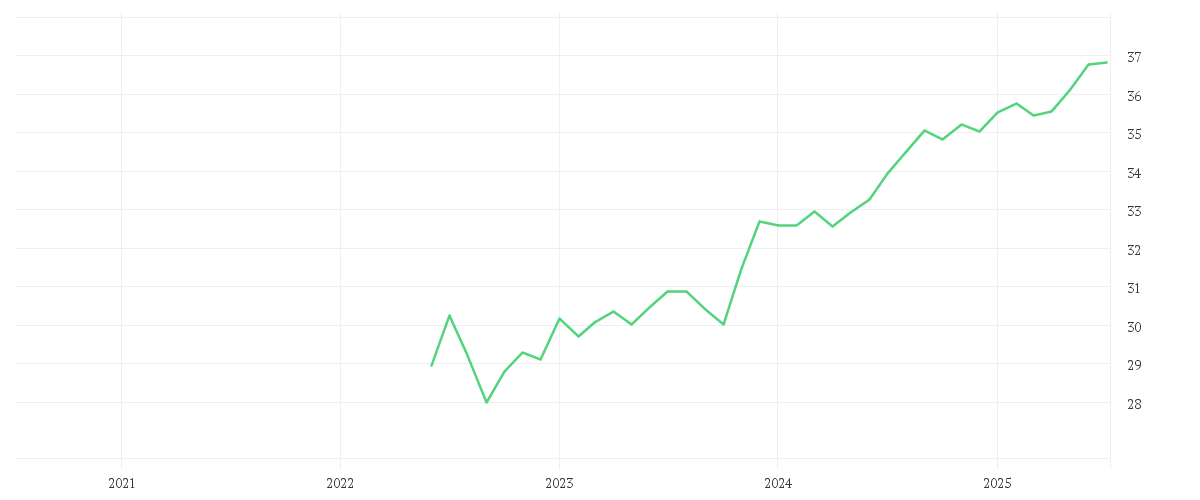 Chart zur Entwicklung der letzten fünf Jahre von Xtrackers USD High Yield Corporate Bond Screened UCITS ETF 1C