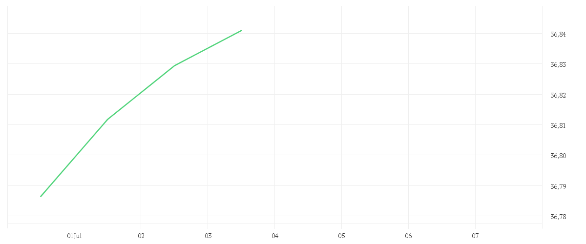 Chart zur Tagesentwicklung von Xtrackers USD High Yield Corporate Bond Screened UCITS ETF 1C