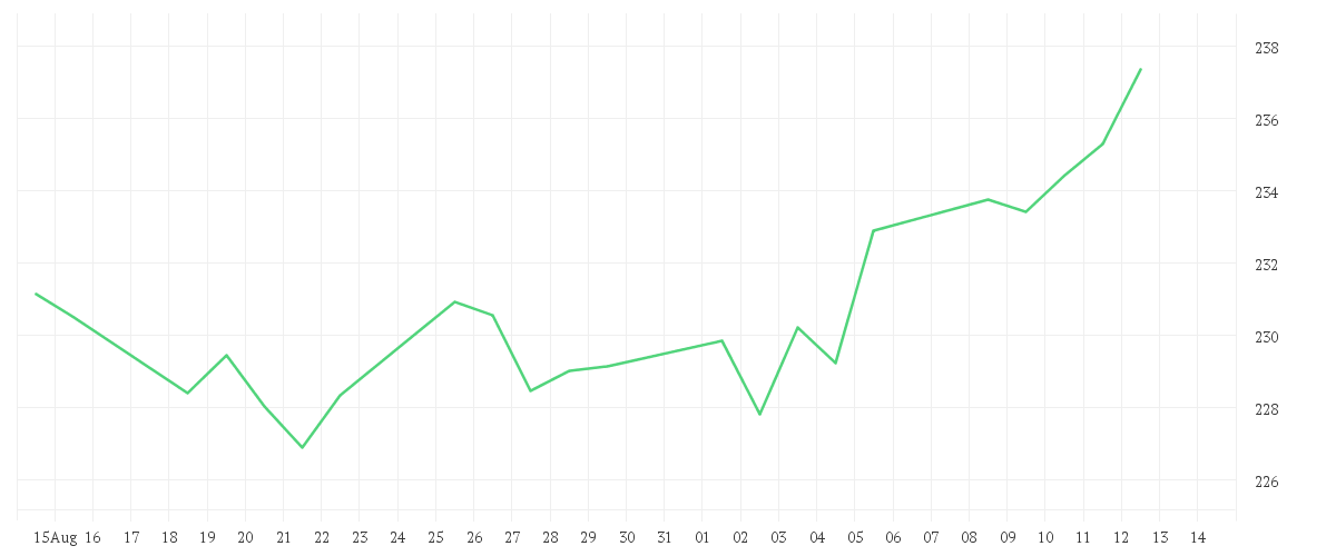 Chart zur Monatsentwicklung von Schroder International Selection Fund Emerging Markets Value A Accumulation USD