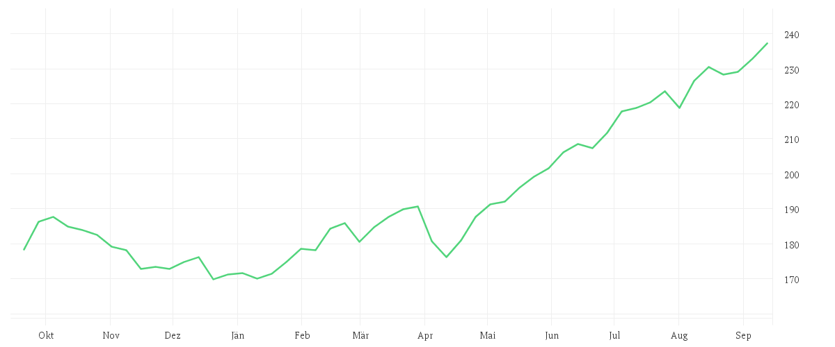 Chart zur Jahresentwicklung von Schroder International Selection Fund Emerging Markets Value A Accumulation USD