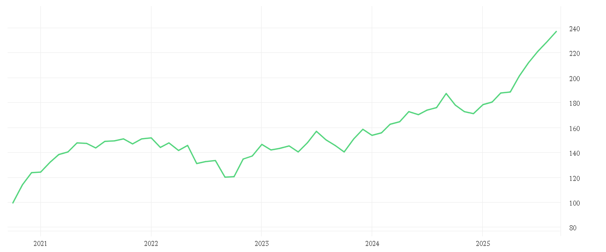 Chart zur Entwicklung der letzten fünf Jahre von Schroder International Selection Fund Emerging Markets Value A Accumulation USD