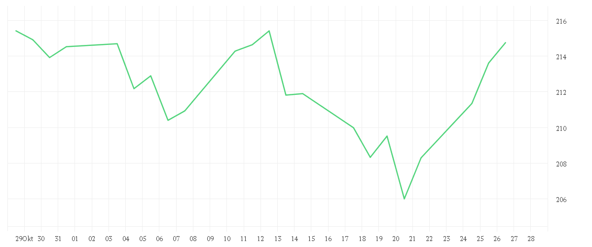 Chart zur Monatsentwicklung von Nordea 2 - BetaPlus Enhanced North American Sustainable Equity Fund - BI - USD