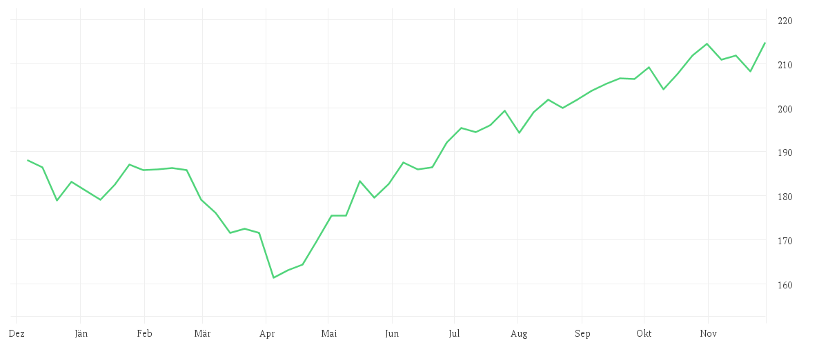 Chart zur Jahresentwicklung von Nordea 2 - BetaPlus Enhanced North American Sustainable Equity Fund - BI - USD