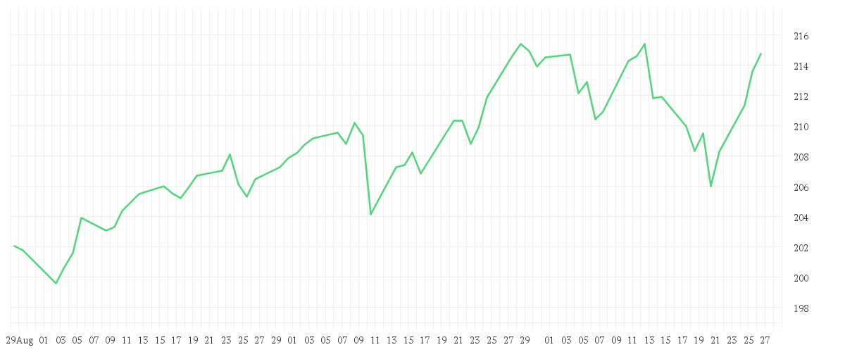 Chart zur Entwicklung der letzten drei Monate von Nordea 2 - BetaPlus Enhanced North American Sustainable Equity Fund - BI - USD