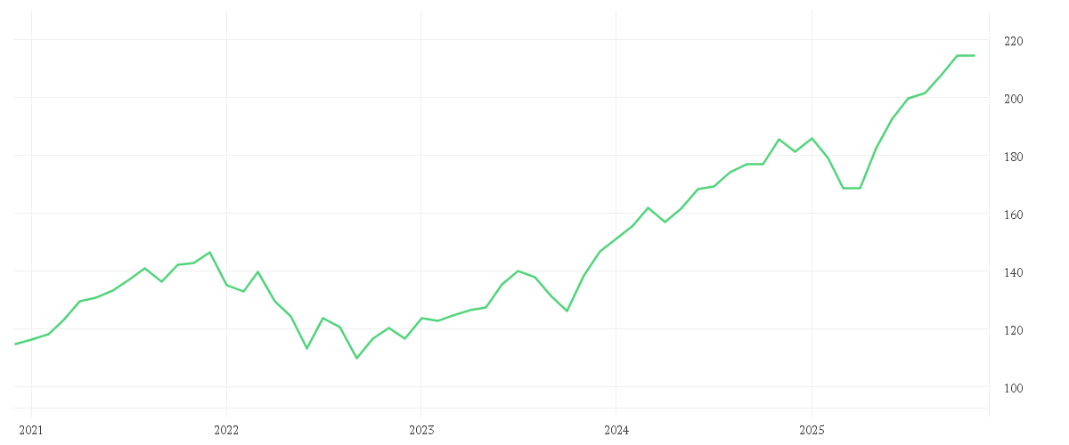 Chart zur Entwicklung der letzten fünf Jahre von Nordea 2 - BetaPlus Enhanced North American Sustainable Equity Fund - BI - USD