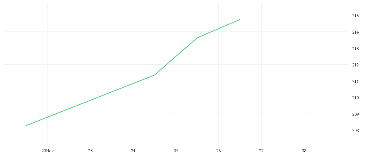 Chart zur Tagesentwicklung von Nordea 2 - BetaPlus Enhanced North American Sustainable Equity Fund - BI - USD