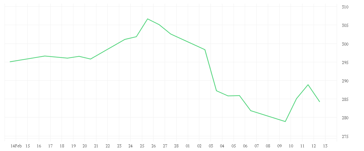 Chart zur Monatsentwicklung von Schroder International Selection Fund Emerging Markets Value C Accumulation USD