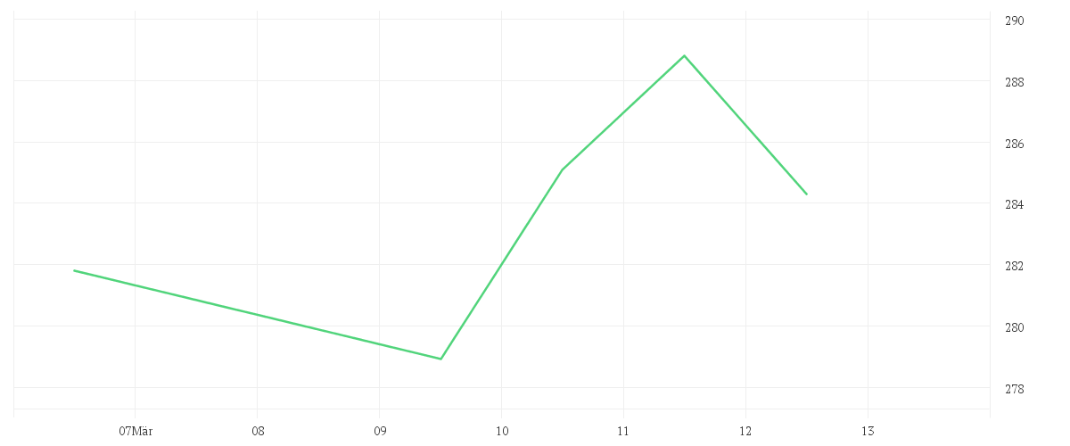 Chart zur Wochenentwicklung von Schroder International Selection Fund Emerging Markets Value C Accumulation USD