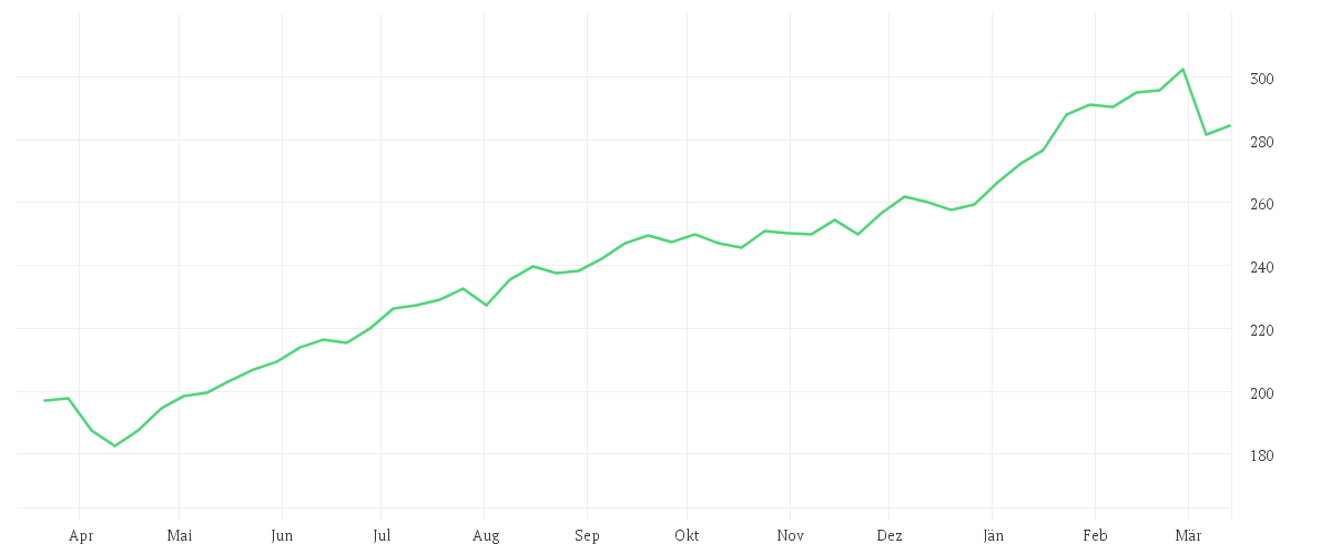 Chart zur Jahresentwicklung von Schroder International Selection Fund Emerging Markets Value C Accumulation USD