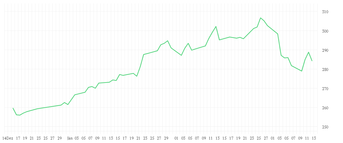 Chart zur Entwicklung der letzten drei Monate von Schroder International Selection Fund Emerging Markets Value C Accumulation USD