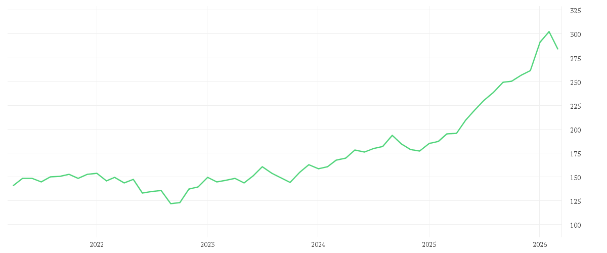 Chart zur Entwicklung der letzten fünf Jahre von Schroder International Selection Fund Emerging Markets Value C Accumulation USD