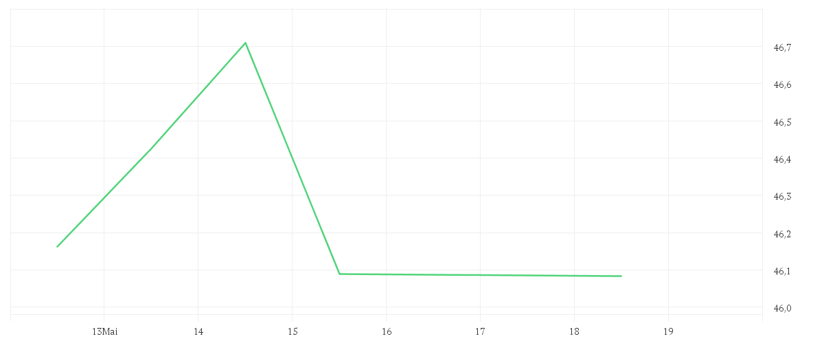 Chart zur Wochenentwicklung von HSBC MSCI WORLD UCITS ETF USD (Acc)