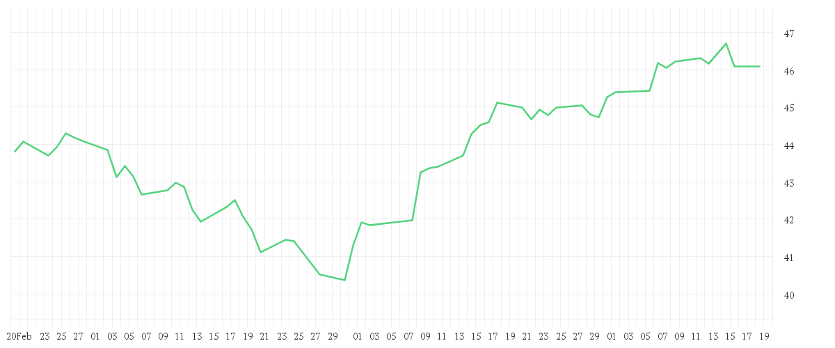 Chart zur Entwicklung der letzten drei Monate von HSBC MSCI WORLD UCITS ETF USD (Acc)