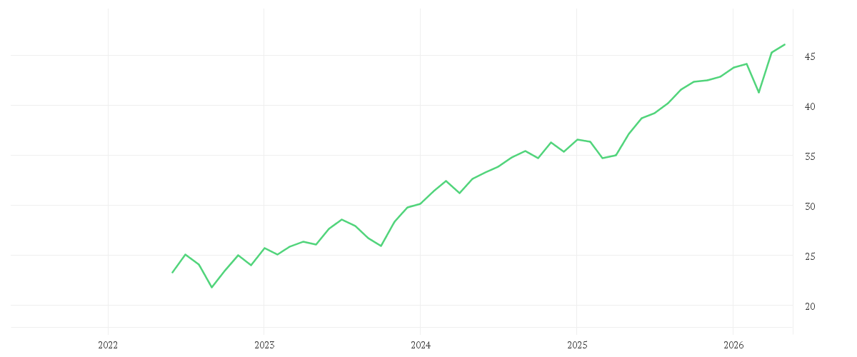 Chart zur Entwicklung der letzten fünf Jahre von HSBC MSCI WORLD UCITS ETF USD (Acc)