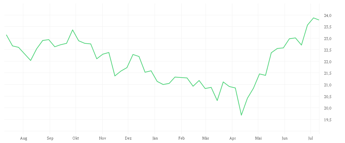 Chart zur Jahresentwicklung von State Street Emerging Markets Small Cap Screened Equity Fund I