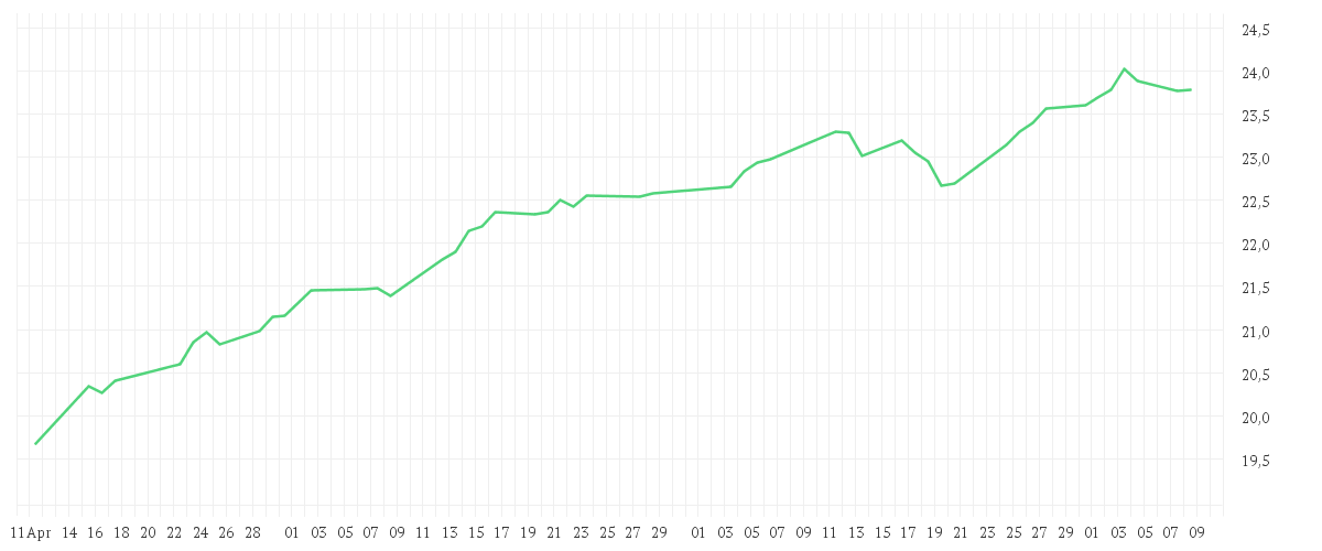 Chart zur Entwicklung der letzten drei Monate von State Street Emerging Markets Small Cap Screened Equity Fund I