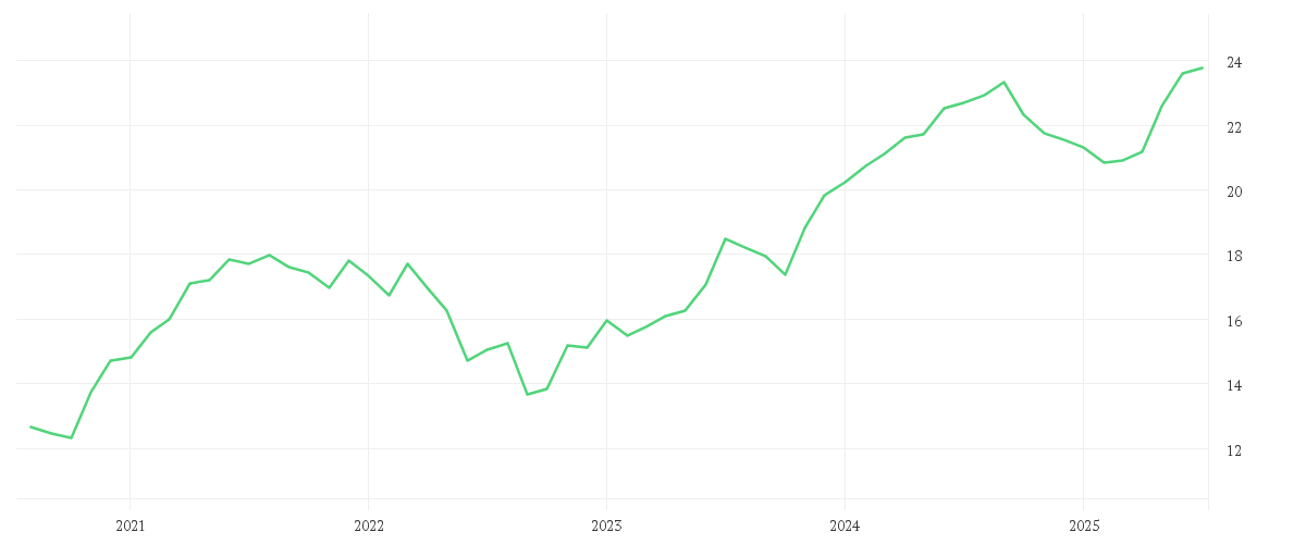 Chart zur Entwicklung der letzten fünf Jahre von State Street Emerging Markets Small Cap Screened Equity Fund I