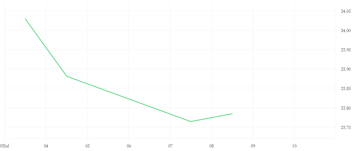 Chart zur Tagesentwicklung von State Street Emerging Markets Small Cap Screened Equity Fund I