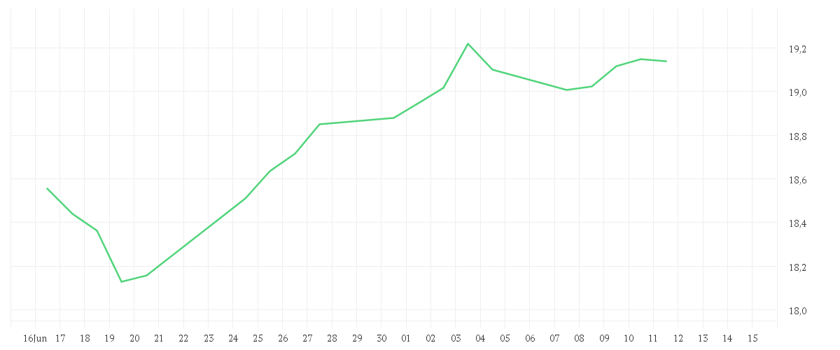 Chart zur Monatsentwicklung von State Street Emerging Markets Small Cap Screened Equity Fund A