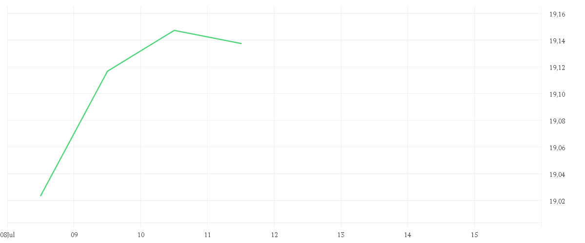 Chart zur Wochenentwicklung von State Street Emerging Markets Small Cap Screened Equity Fund A