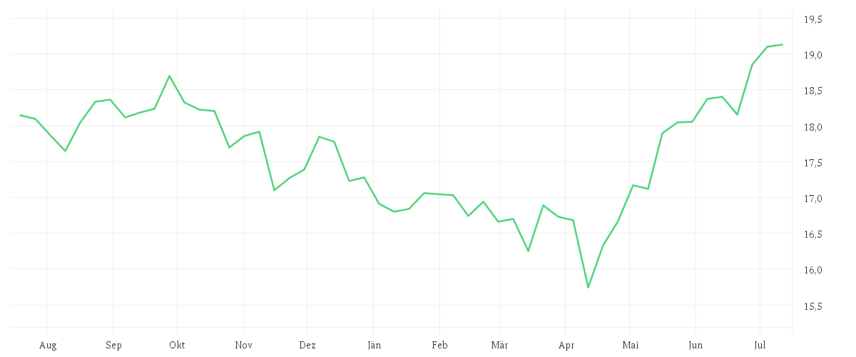 Chart zur Jahresentwicklung von State Street Emerging Markets Small Cap Screened Equity Fund A