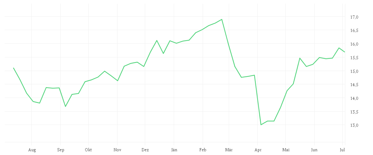 Chart zur Jahresentwicklung von Invesco Metaverse and AI Fund A accumulation - EUR