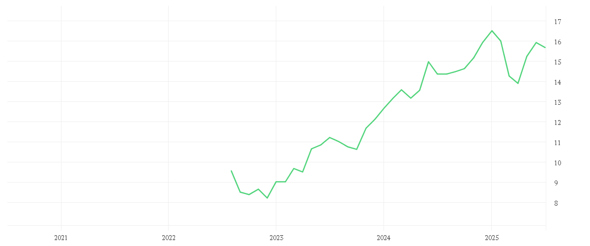 Chart zur Entwicklung der letzten fünf Jahre von Invesco Metaverse and AI Fund A accumulation - EUR