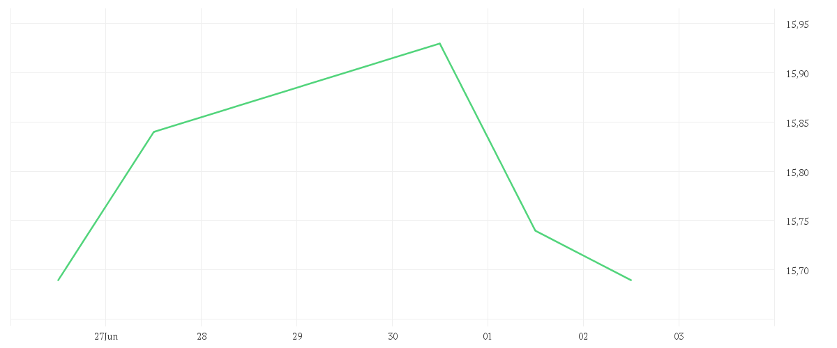 Chart zur Tagesentwicklung von Invesco Metaverse and AI Fund A accumulation - EUR