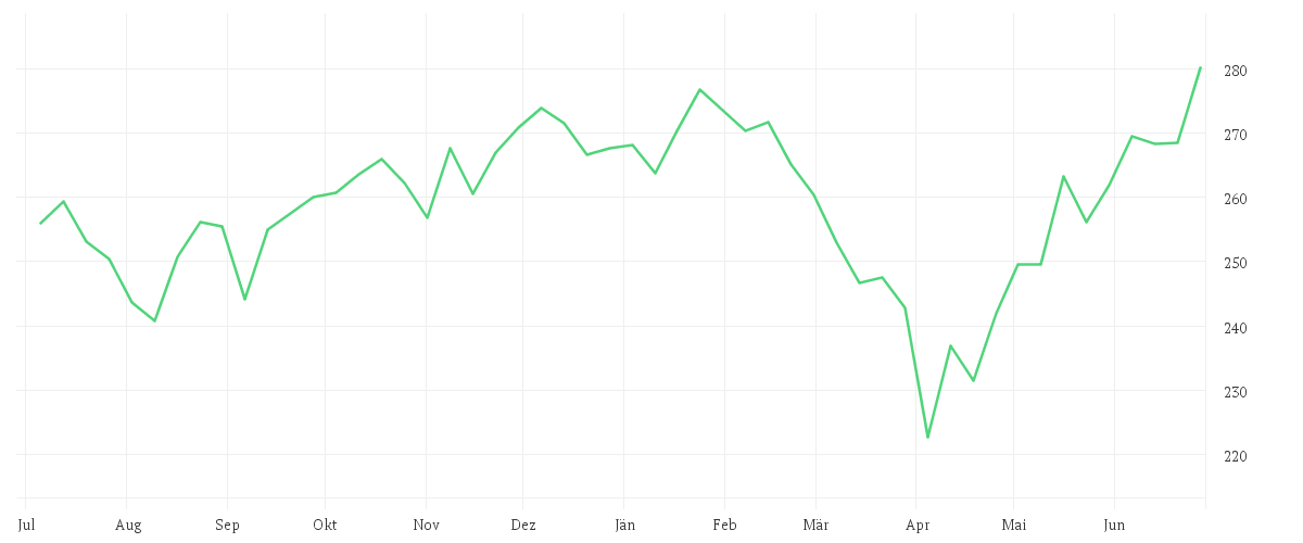 Chart zur Jahresentwicklung von William Blair SICAV - U.S. Equity Sustainability Fund Class R USD