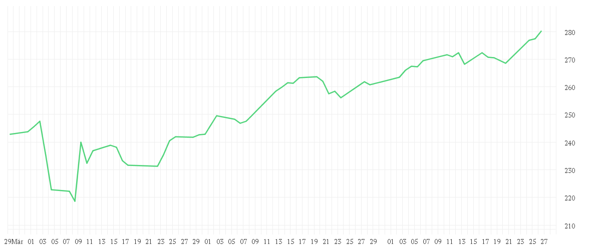 Chart zur Entwicklung der letzten drei Monate von William Blair SICAV - U.S. Equity Sustainability Fund Class R USD