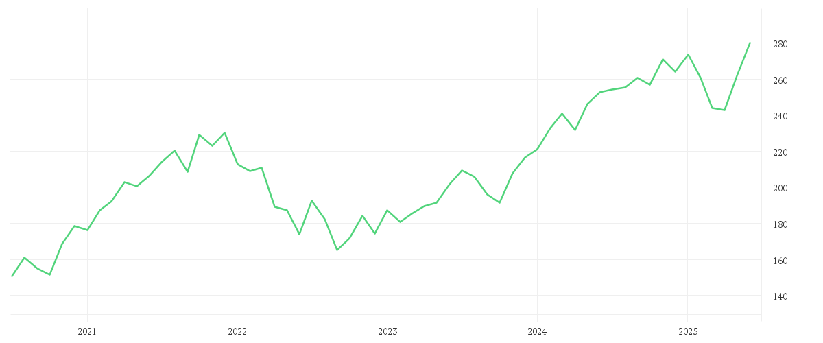 Chart zur Entwicklung der letzten fünf Jahre von William Blair SICAV - U.S. Equity Sustainability Fund Class R USD